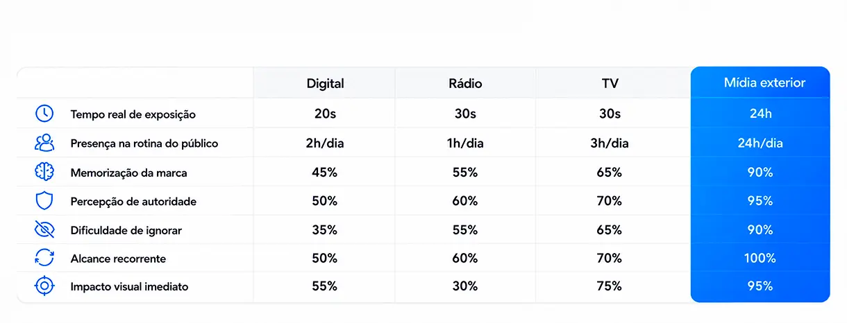 Tabela comparativa: mídia exterior x digital, rádio e TV